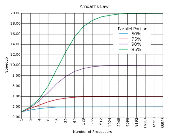 648px-AmdahlsLaw.svg