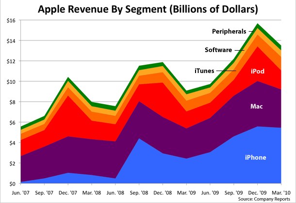 sai-chart-apple-revenue-by-segment-march-2010