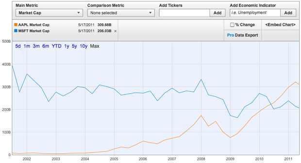 Apple%20Market%20Cap%20%28AAPL%29