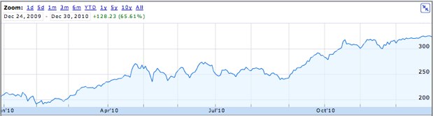 Apple%20Inc.%3A%20NASDAQ%3AAAPL%20quotes%20%26%20news%20-%20Google%20Finance