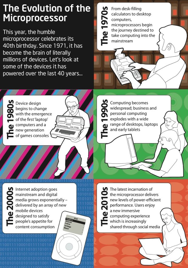 evolutionprocesseurs