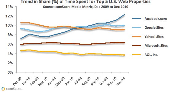 comScore%202010%20US%20Digital%20Year%20in%20Review.pdf%20%28page%208%20sur%2031%29