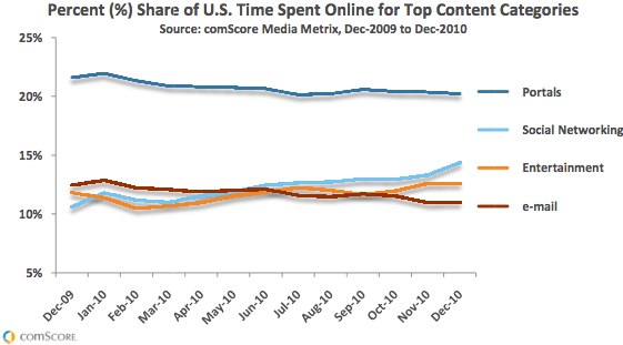 comScore%202010%20US%20Digital%20Year%20in%20Review.pdf%20%28page%209%20sur%2031%29