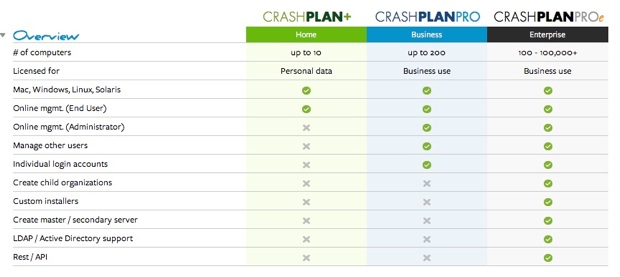 CrashPlan comparaison