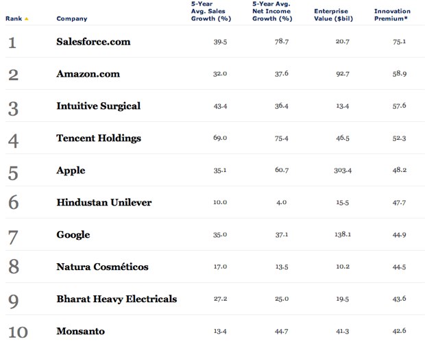 The%20World%27s%20Most%20Innovative%20Companies%20List%20-%20Forbes