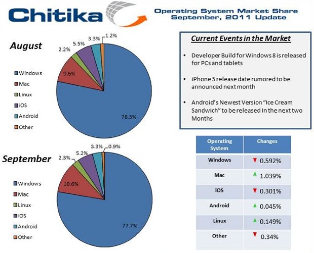Operating%20System%20Market%20Share%3A%20September%2C%202011%20Update%20%7C%20Chitika%20Insights