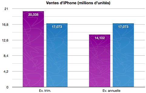Resultats-Apple-Q3-2011.numbers